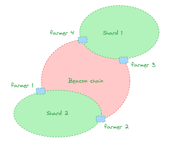 Distribution of farmers for multi-shard Subspace protocol