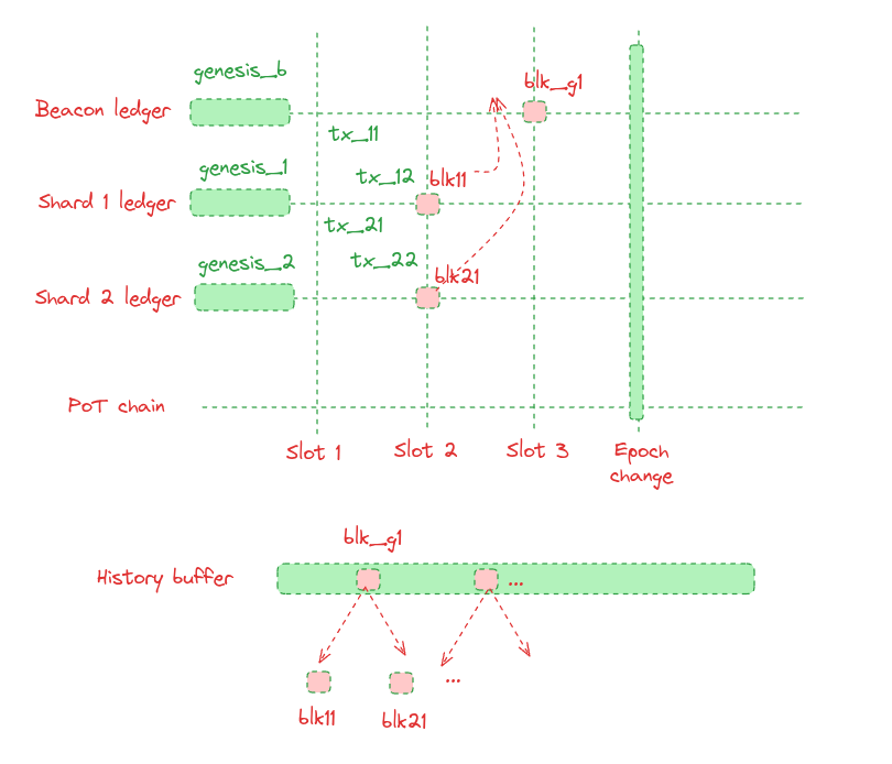 High-level diagram of merged farming idea