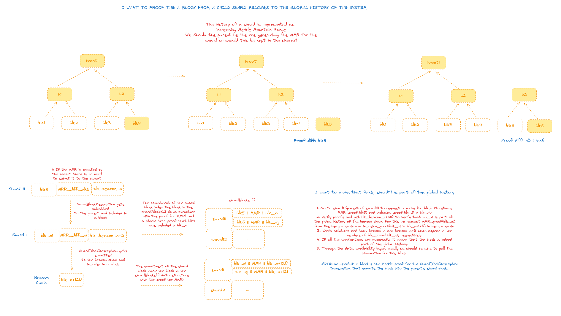 High-level diagram of block proofs
