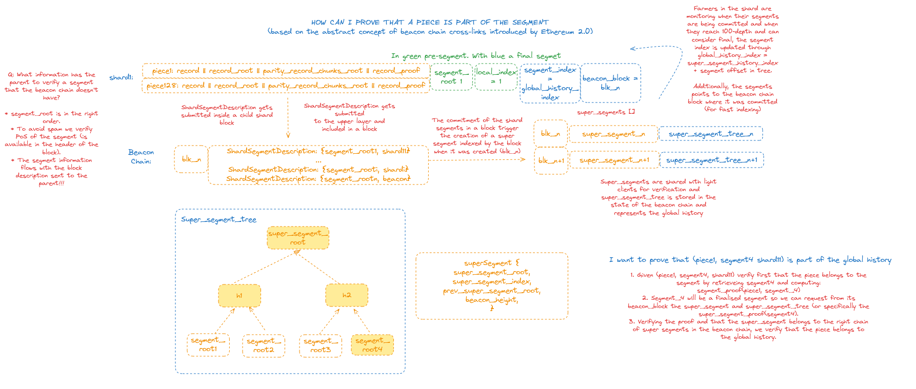 High-level diagram of segment proofs