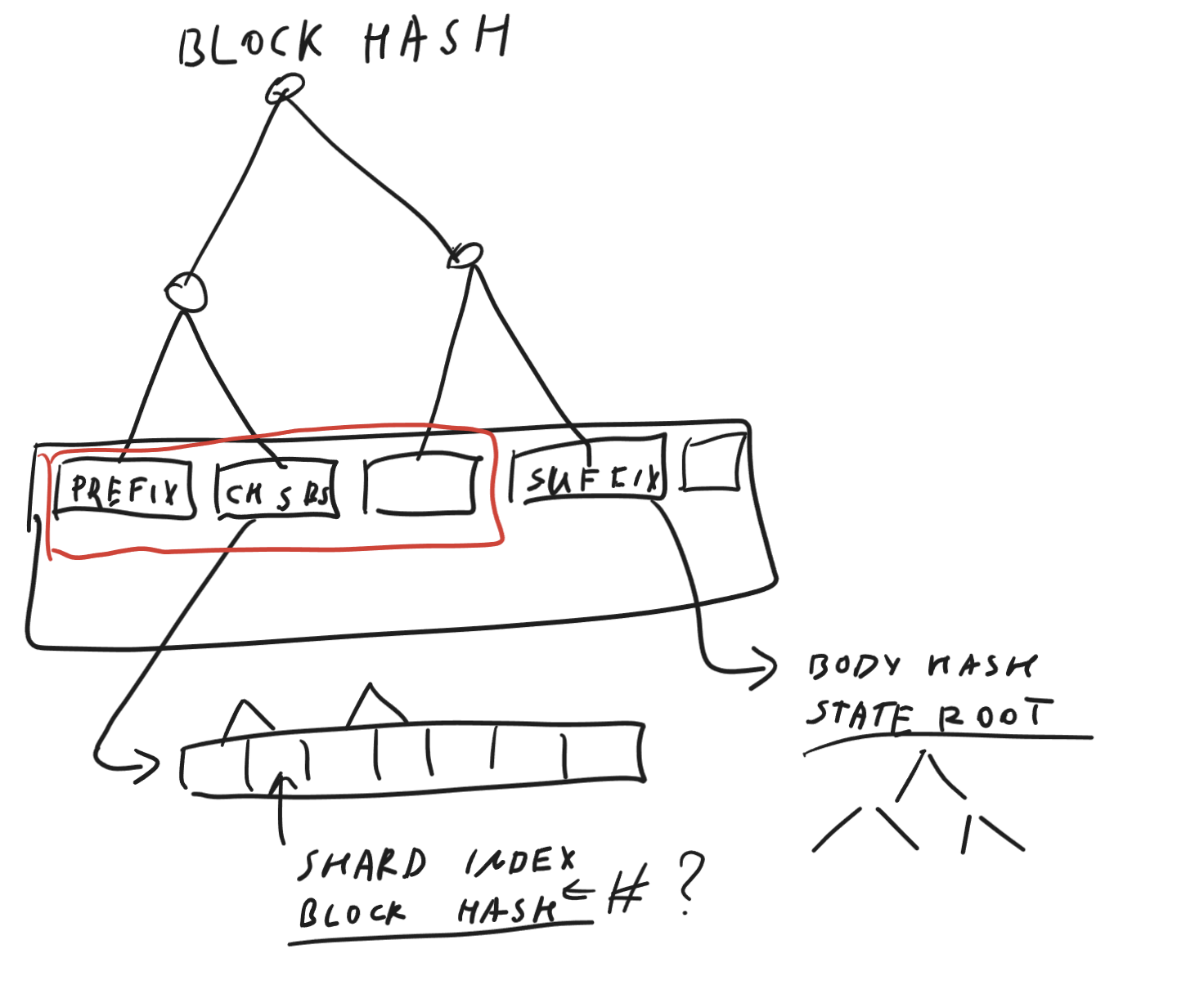 High-level sketch of the tree structure for blocks