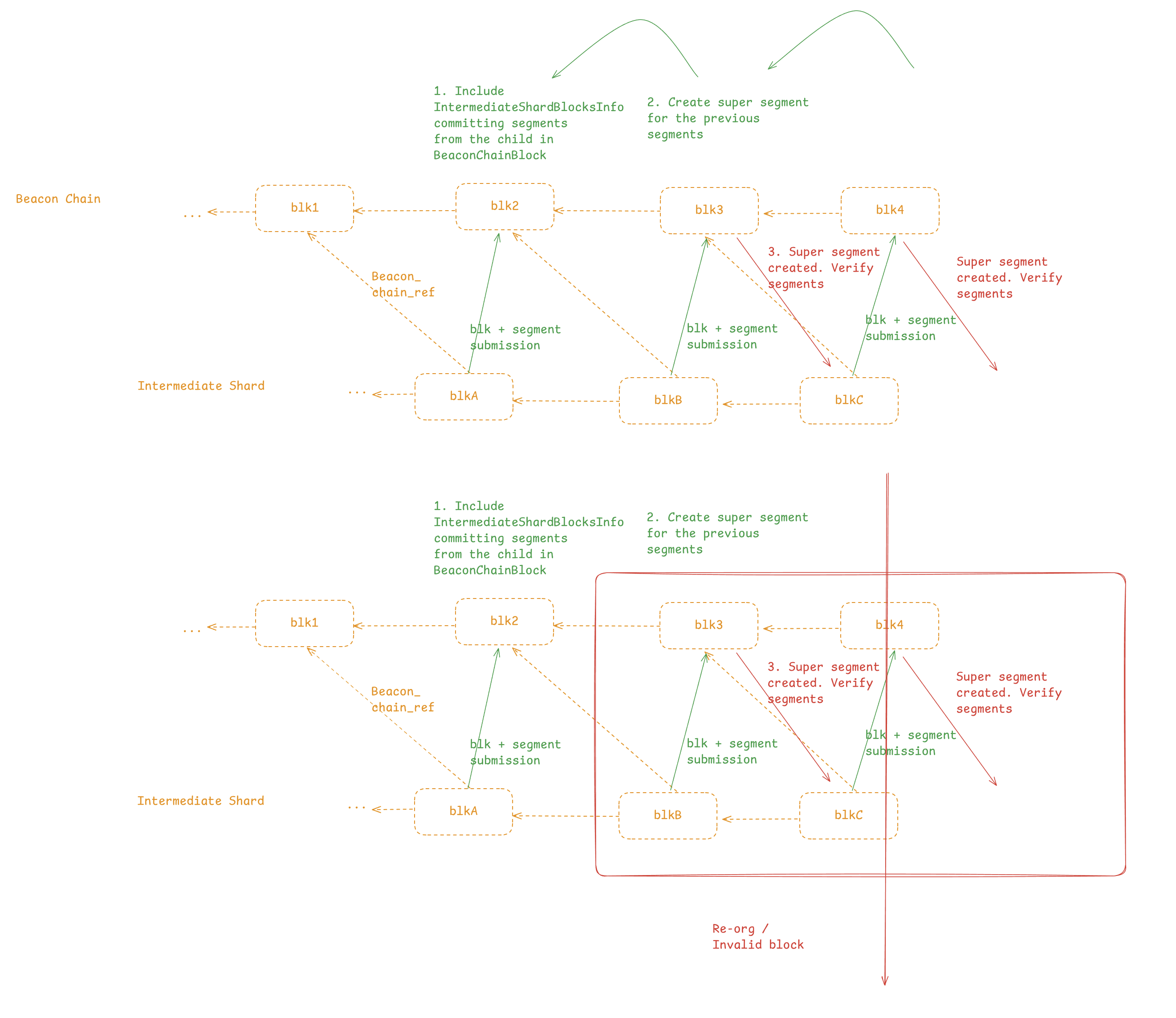 Sketch of core mechanics in block submission and re-org handling