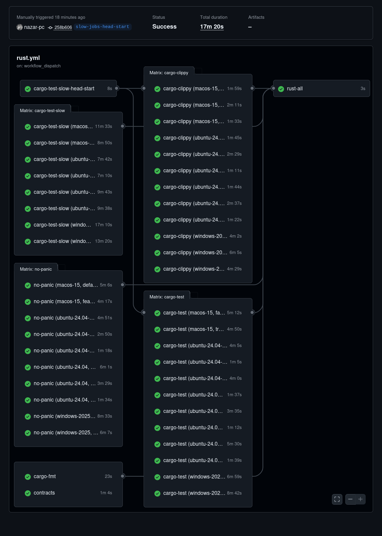 GitHub Actions CI matrix showing job times