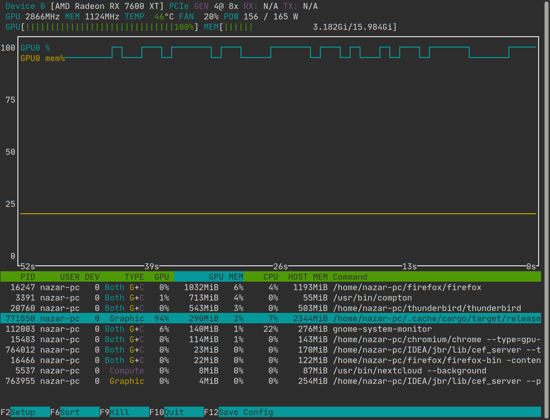 Screenshot of nvtop CLI with a farmer process in it